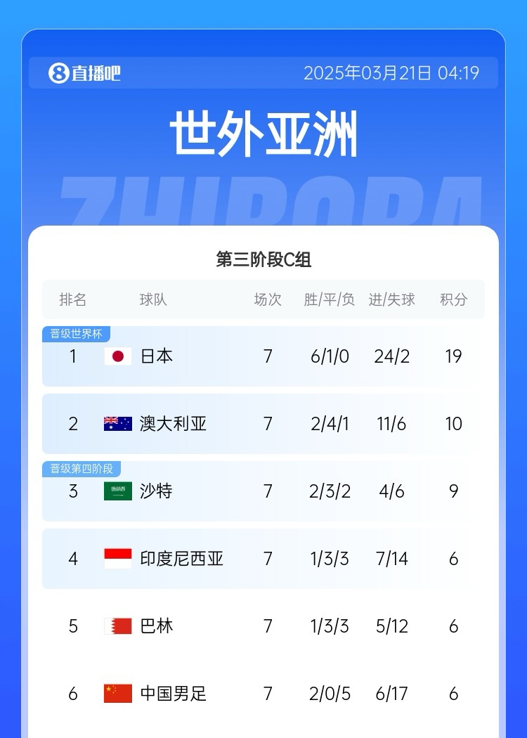  生死戰(zhàn)！國足今晚若輸澳大利亞將確定無緣前二直通