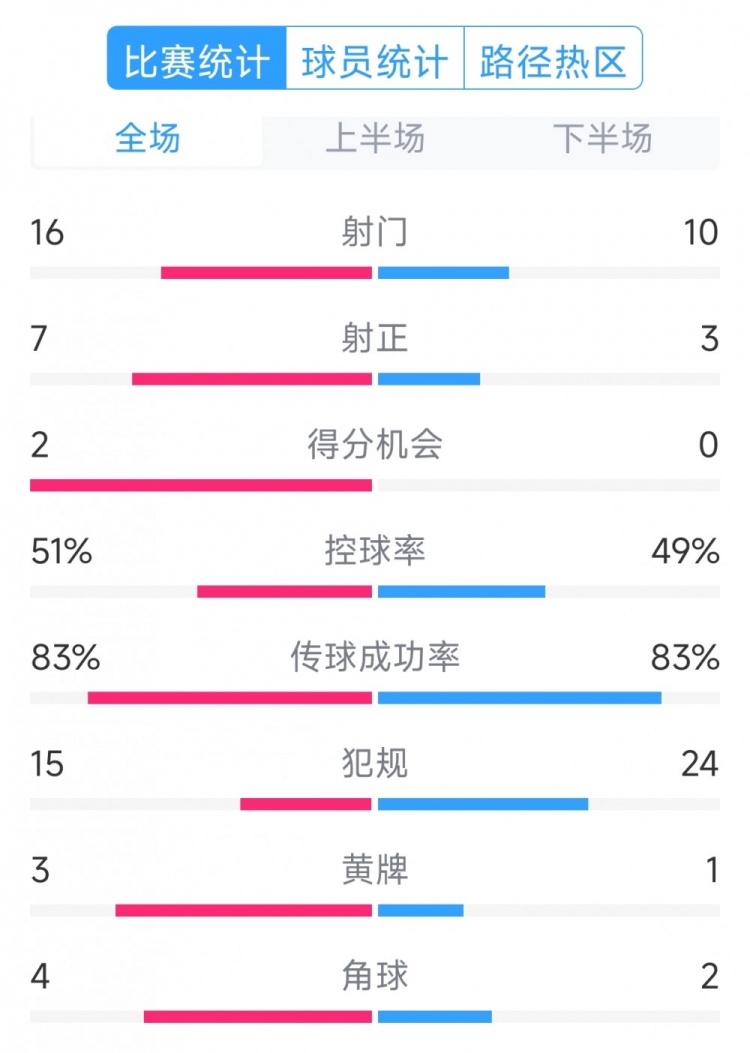  絕殺取勝！巴西2-1哥倫比亞全場(chǎng)數(shù)據(jù)：射門(mén)16-10，射正7-3