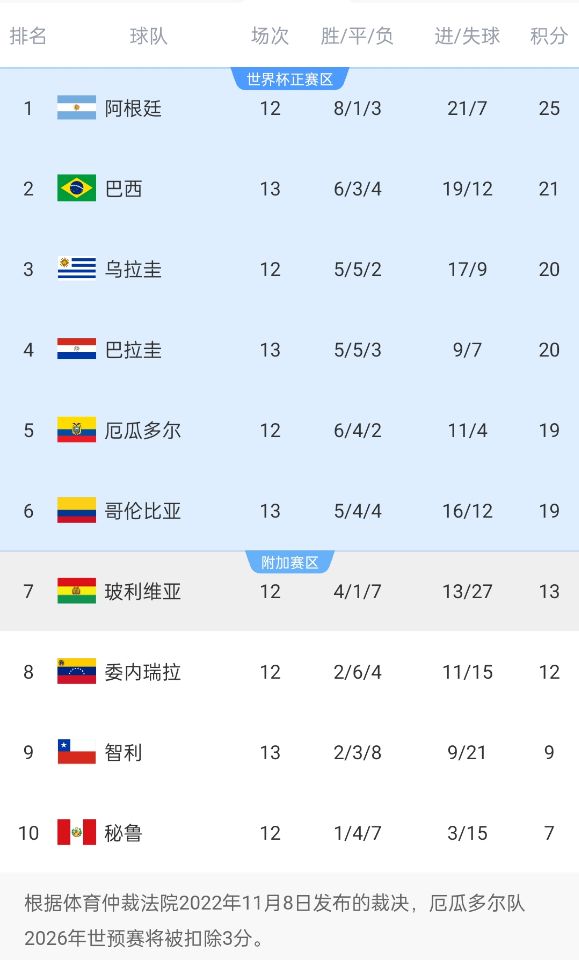  競爭激烈！南美世預(yù)賽積分榜第二和第六僅差2分，阿根廷4分領(lǐng)跑