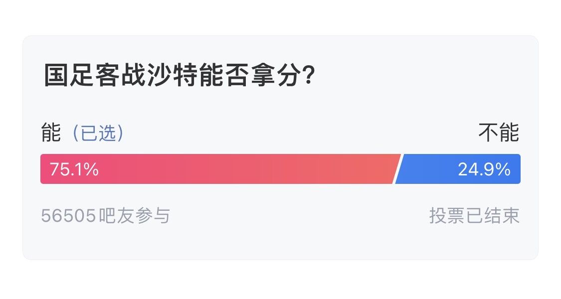  吧友們失望了！56505人參與，75.1%吧友認為國足能拿分