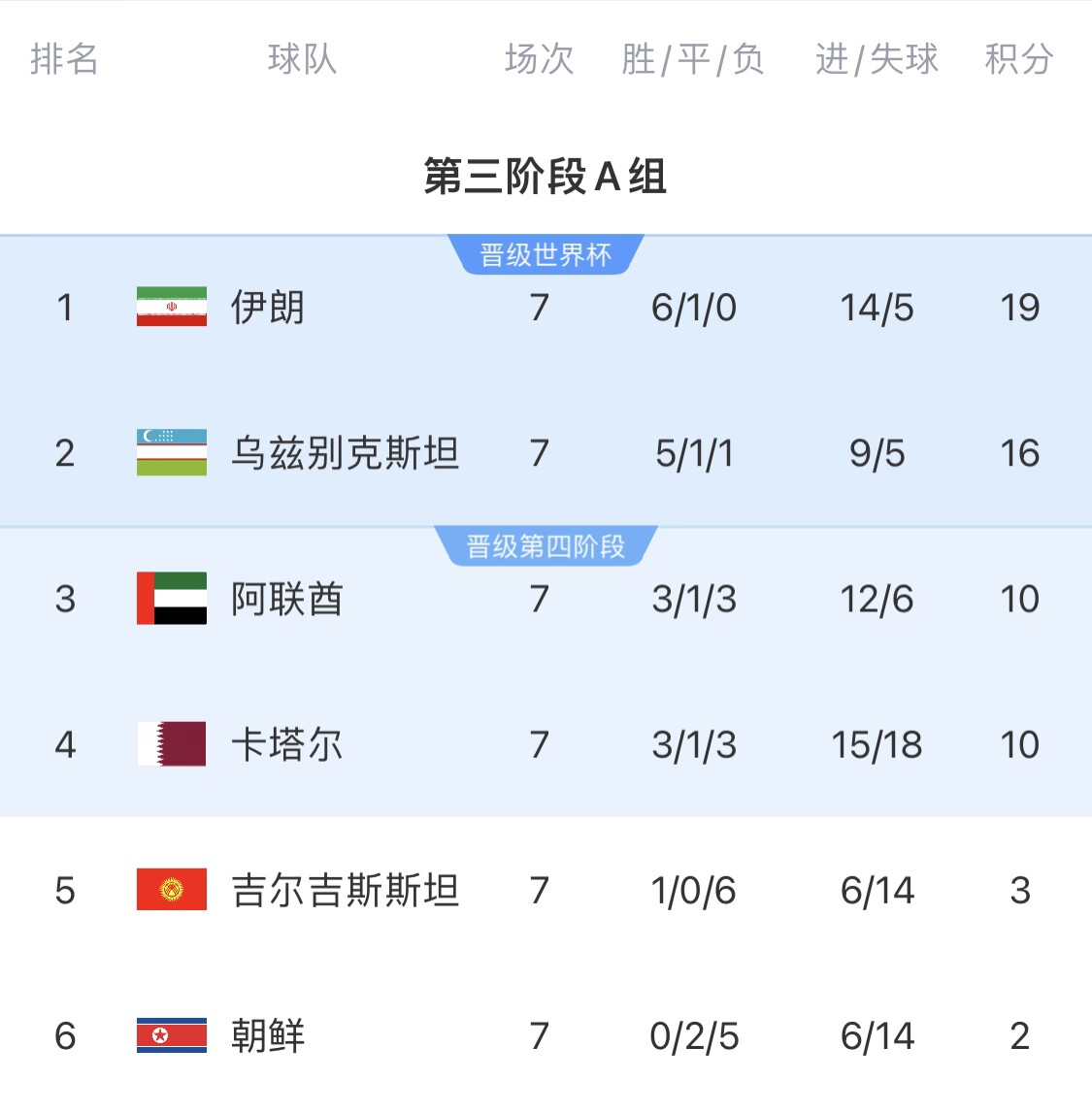  16分小組第二！烏茲別克斯坦有望首進(jìn)世界杯，胡桑諾夫身價(jià)3500萬