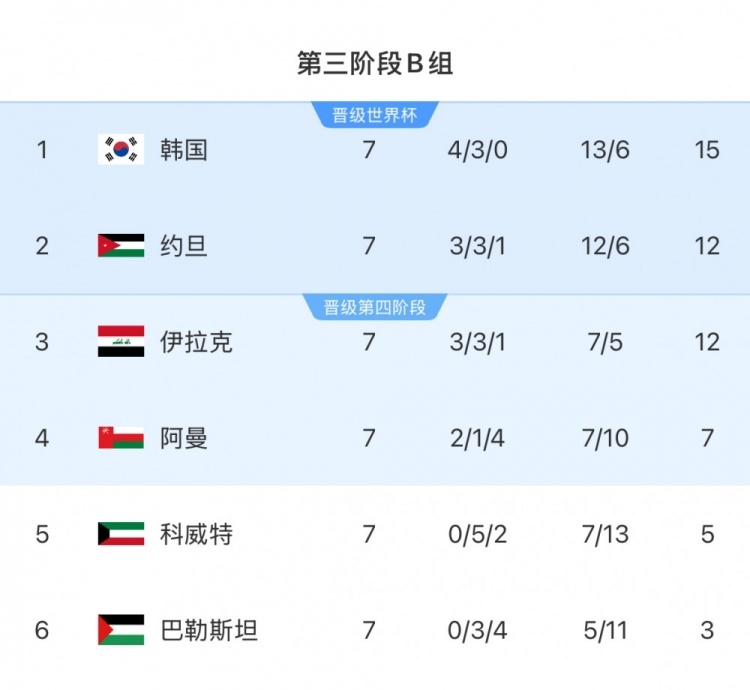  擴軍的福利！B組2/3名約旦&伊拉克合計只進過1次世界杯，直通2選1