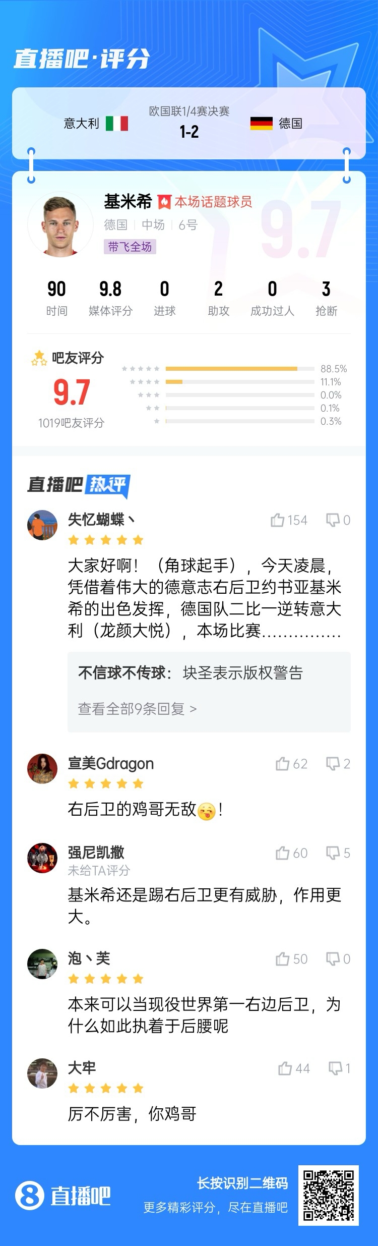  厲不厲害你雞哥！基米希兩助攻主導(dǎo)逆轉(zhuǎn)收獲9.7分：踢右后衛(wèi)無敵