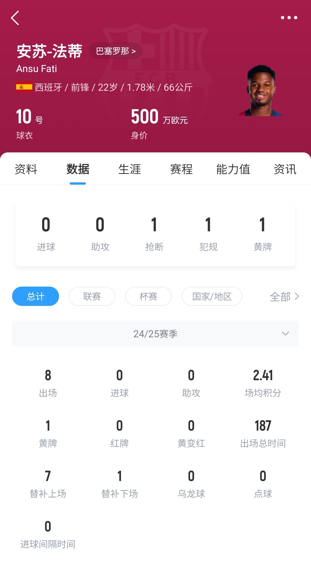  22歲身價(jià)剩500萬(wàn)！法蒂重傷后巴薩高薪續(xù)約6年，現(xiàn)合同剩3150萬(wàn)歐