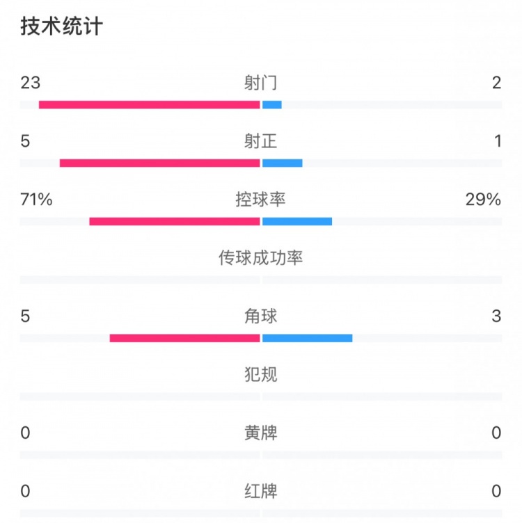  這就是足球！浦和女足射門(mén)23比2占?jí)旱剐詢?yōu)勢(shì)，武漢女足點(diǎn)球晉級(jí)