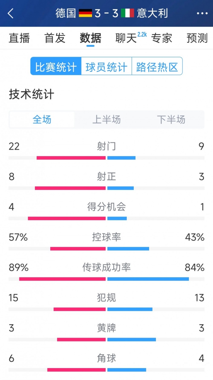  進(jìn)球大戰(zhàn)！德國(guó)3-3意大利全場(chǎng)數(shù)據(jù)：射門22-9，射正8-3