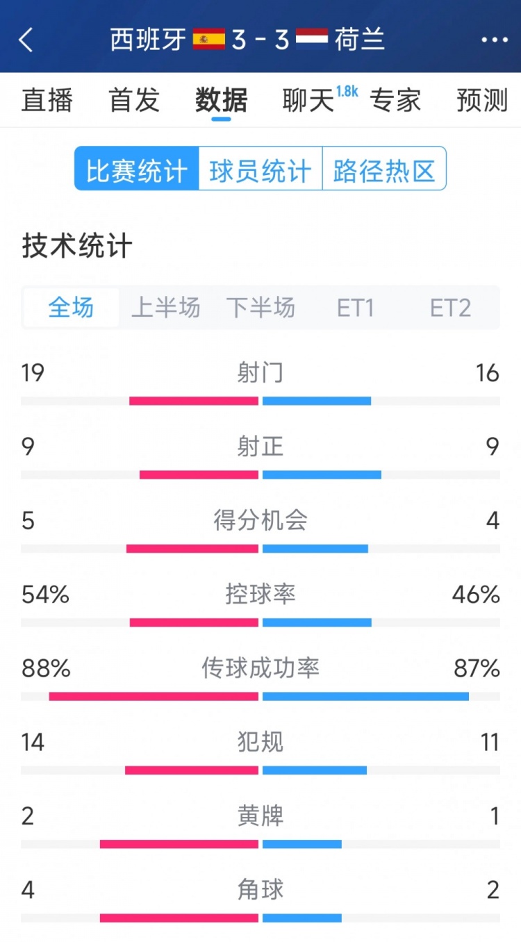  勢均力敵，西班牙3-3荷蘭120分鐘數(shù)據(jù)：射門19-16，射正9-9