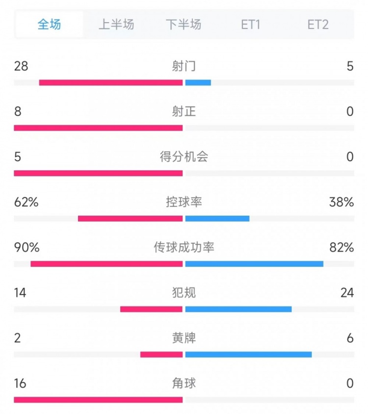  法國vs克羅地亞數(shù)據(jù)：射門28比5、射正8比0、角球16比0
