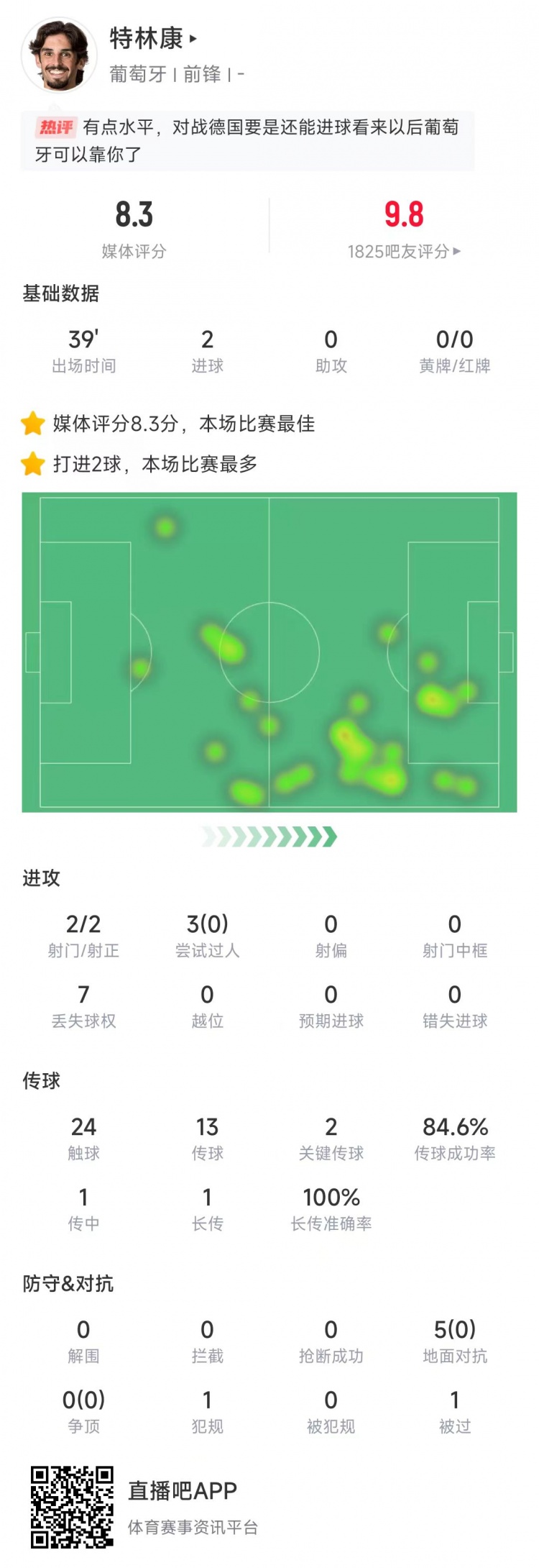  特林康本場數據：39分鐘2次射門打進2球，獲評8.3分全場最高