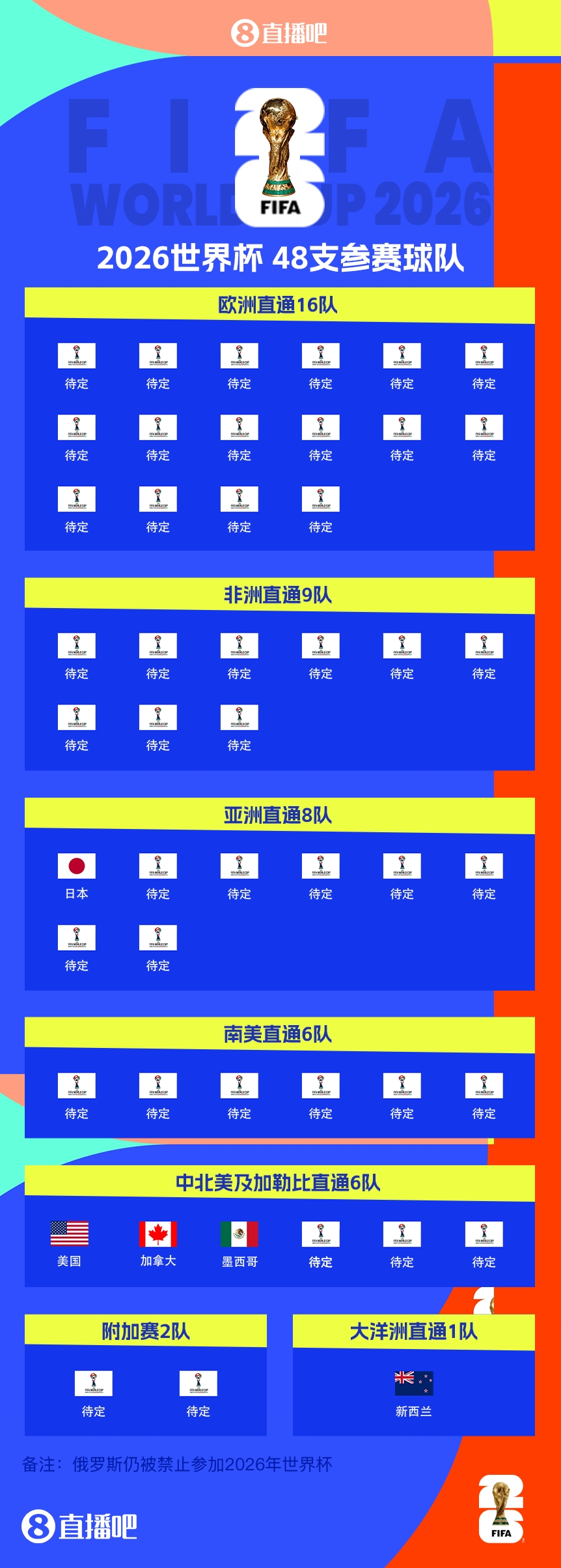  FIFA排名只高國足1位！新西蘭直通2026世界杯，東道主外第二隊