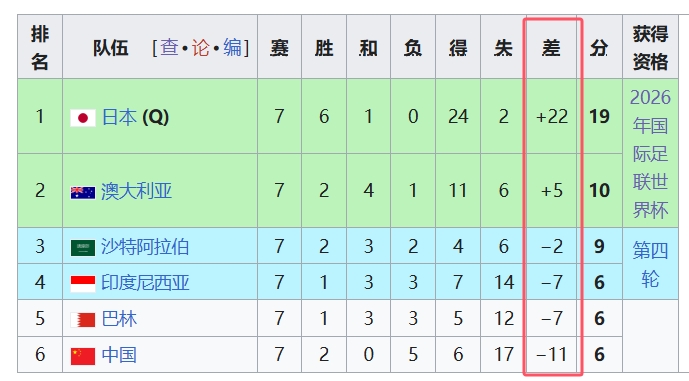  天坑！國足凈勝球-11，18強中最差，同分爭四情況下恐成大隱患