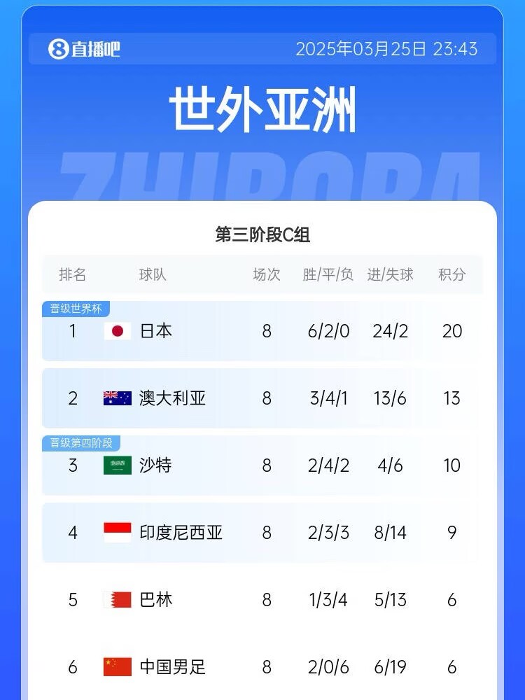  很難了！國足最新出線概率：晉級下一輪14.5%，出局85.5%