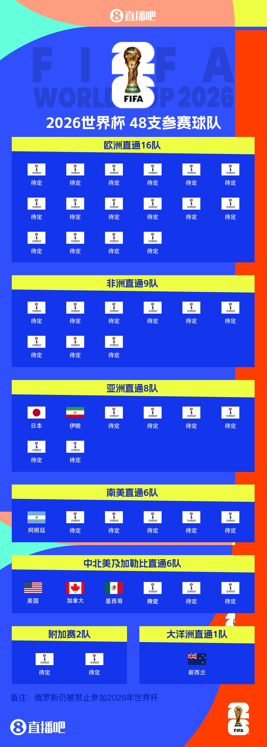  41/48?已有7隊獲得2026世界杯參賽名額，還剩41個席位