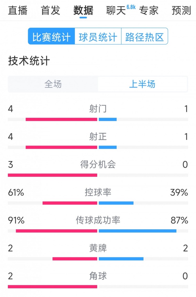  雙方5次射門進(jìn)4球，阿根廷vs巴西半場(chǎng)數(shù)據(jù)：射門4-1，得分機(jī)會(huì)3-0