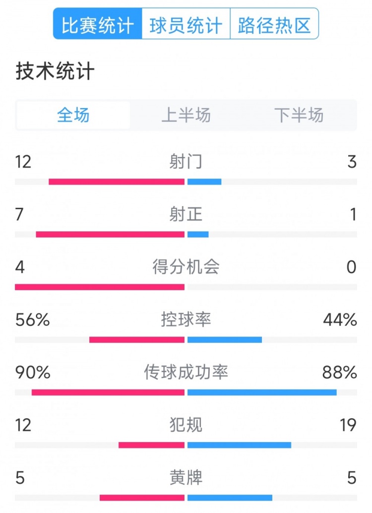  阿根廷4-1巴西全場(chǎng)數(shù)據(jù)：射門12-3，射正7-1，得分機(jī)會(huì)4-0
