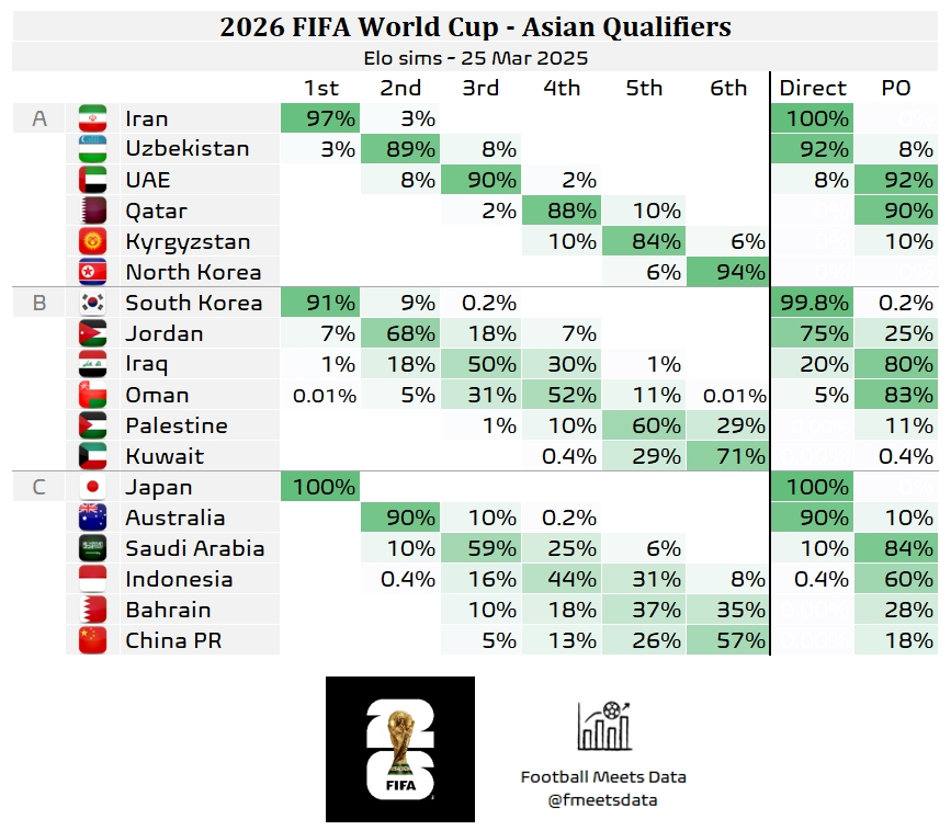  還有希望??大數(shù)據(jù)預(yù)測(cè)國(guó)足仍有18%機(jī)會(huì)晉級(jí)附加賽，57%概率墊底