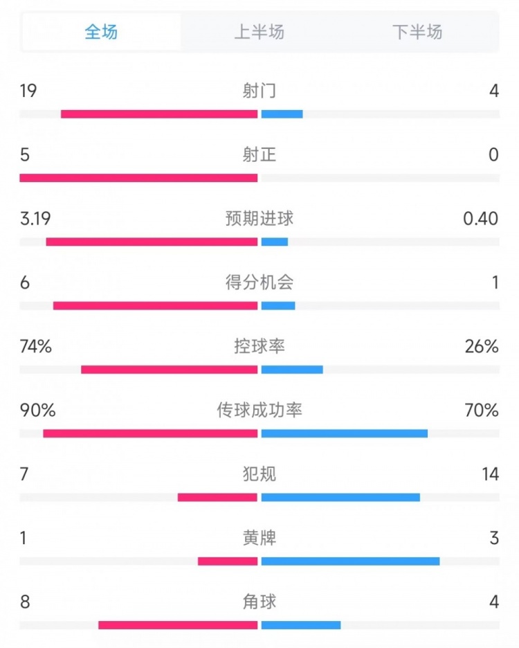  巴薩vs奧薩蘇納數(shù)據(jù)：射門19比4、射正5比0、控球率74%比26%
