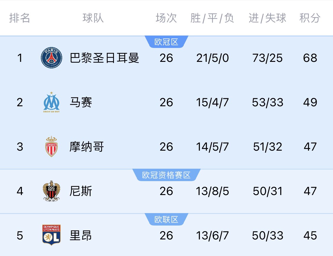  五大聯(lián)賽首冠最早本周末誕生！3個(gè)條件同時(shí)滿(mǎn)足，巴黎三月即奪冠