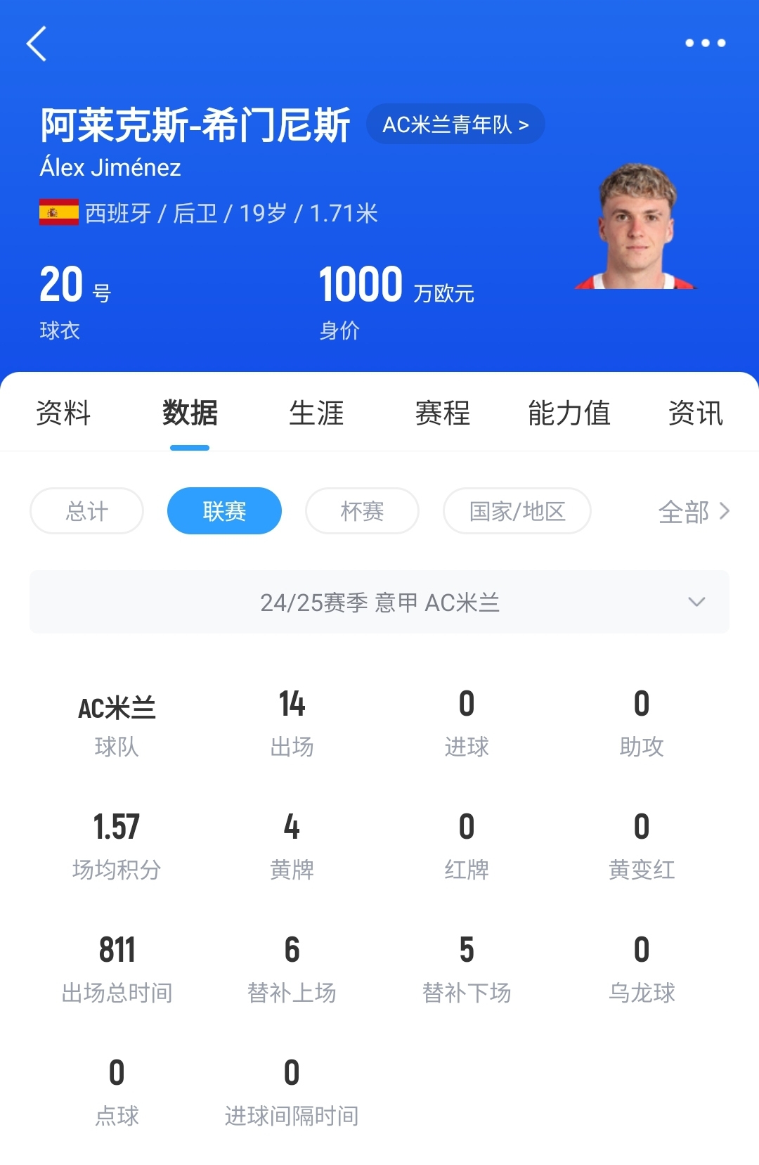  皇馬可900萬回購！米蘭花500萬歐買斷，如今A-希門尼斯身價(jià)已翻倍