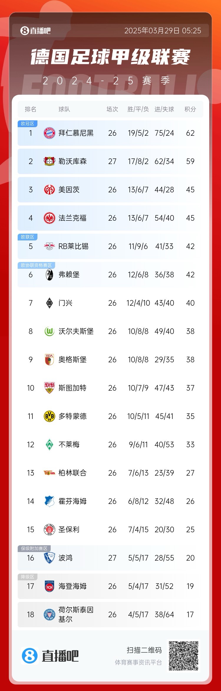  壓力給到孔帕尼！德甲最新積分：勒沃庫森先賽取勝，距拜仁3分