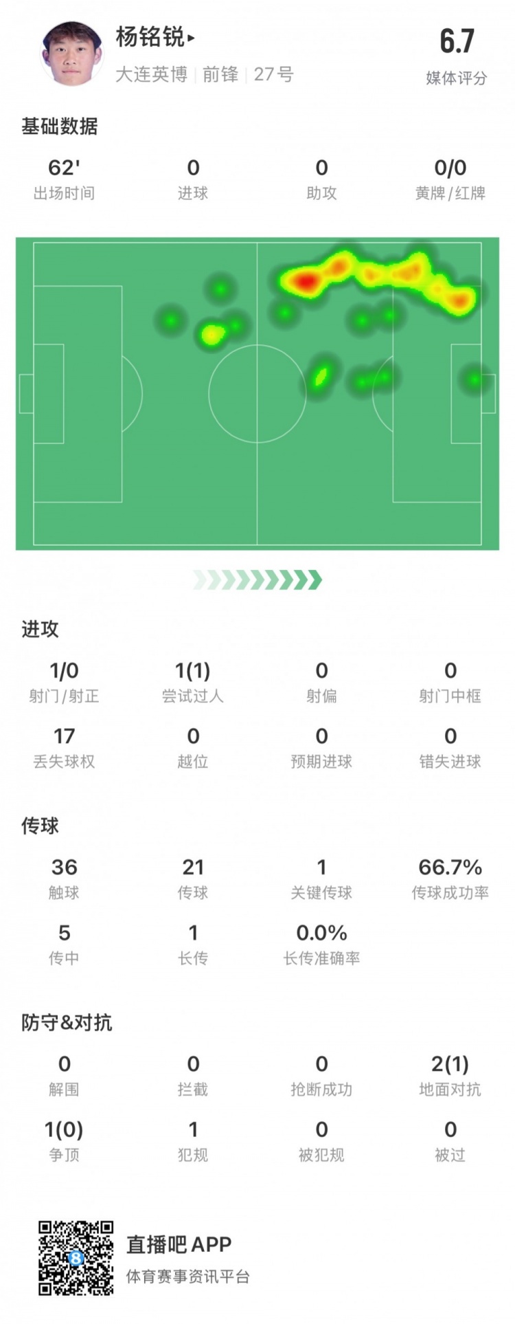  17歲小將楊銘銳中超首秀數(shù)據(jù)：關(guān)鍵傳球1次，丟失球權(quán)17次