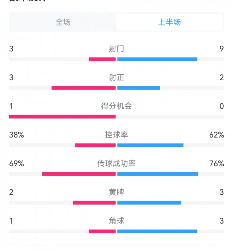  泰山1-3梅州半場數(shù)據(jù)：射門9-3，射正3-3，控球率62%-38%