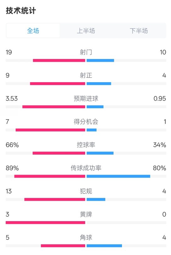  拜仁3-2圣保利全場數(shù)據(jù)：射門19-10，射正9-4，控球率66%-34%