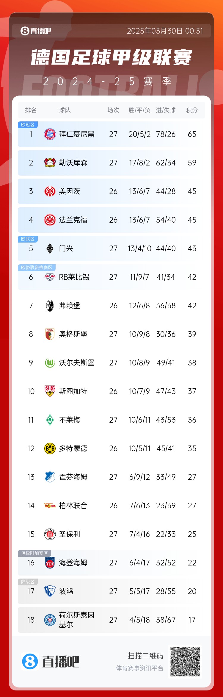  6分差距！拜仁藥廠剩余7輪對比：4對手相同，后者多踢倆保級隊(duì)