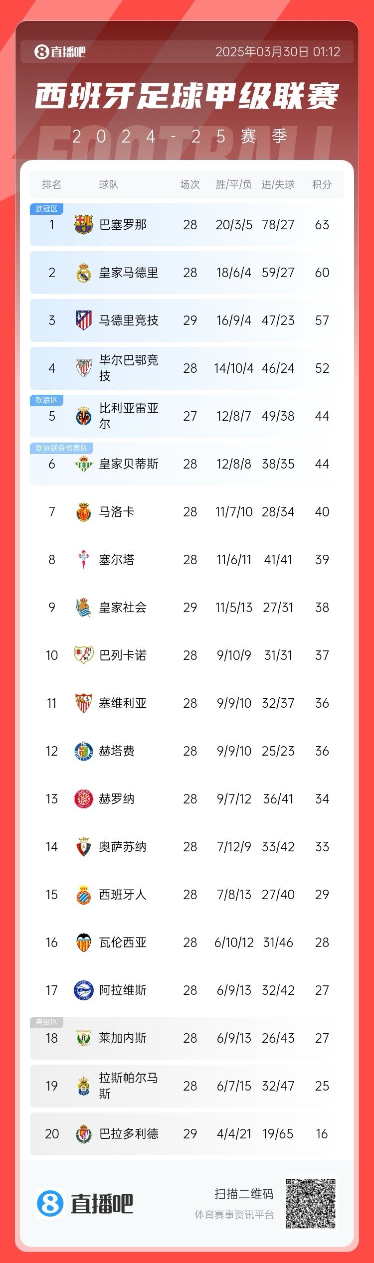  退出爭冠？西甲積分榜：馬競聯(lián)賽3場不勝，先賽落后巴薩6分