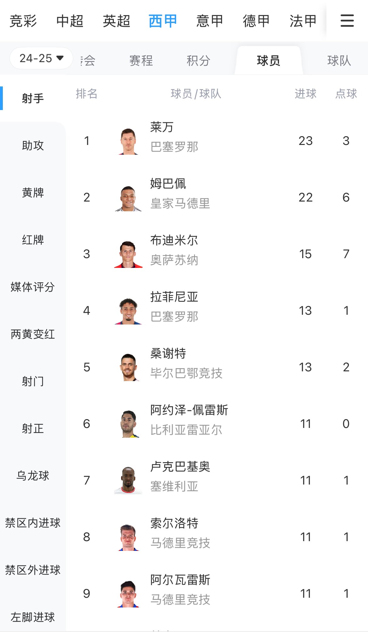  你看好誰？西甲射手榜：萊萬23球領跑，姆巴佩22球緊隨其后