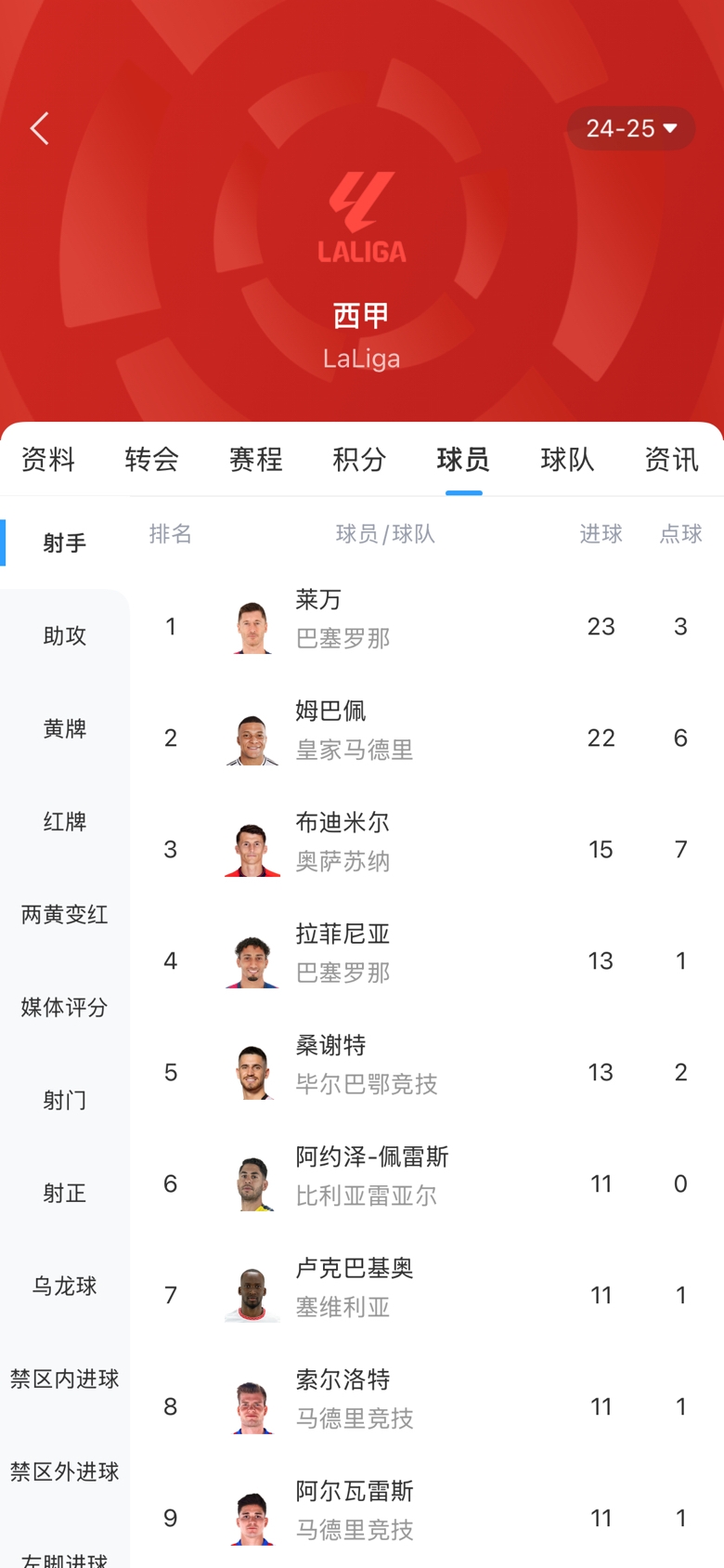  白熱化！西甲金靴最新賠率：萊萬1.9、姆巴佩2.0，兩人僅差1球！