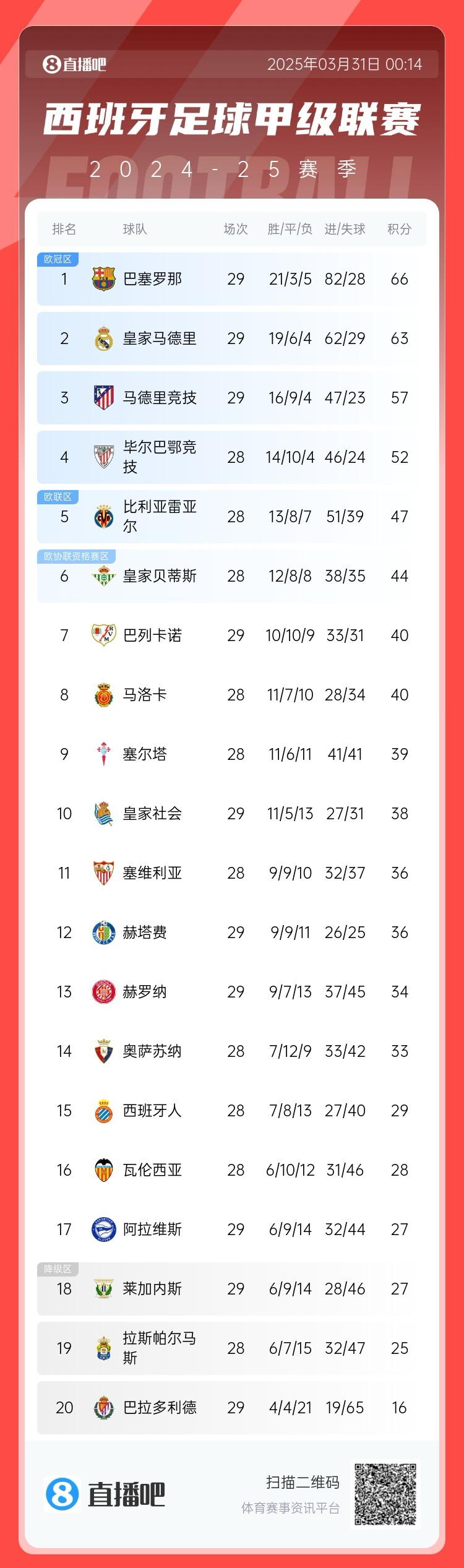  爭冠二人轉！西甲積分榜：巴薩29輪后3分優(yōu)勢力壓皇馬領跑