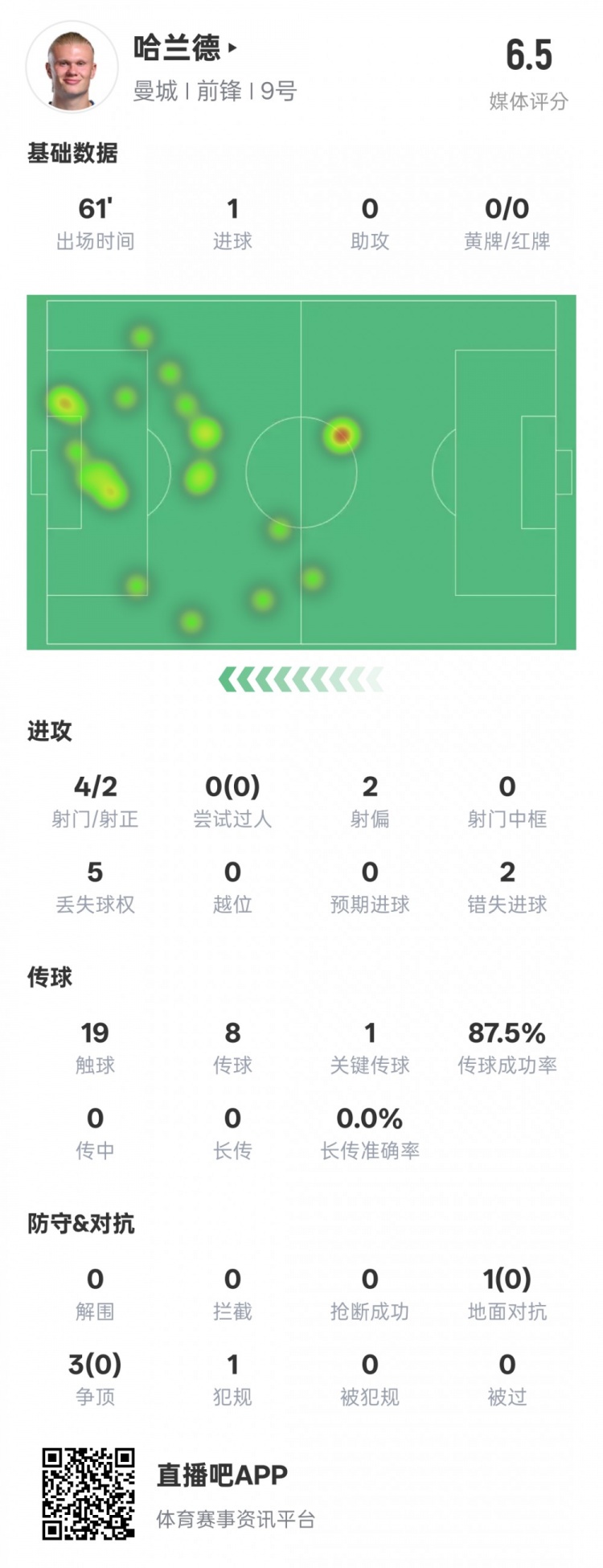  哈蘭德本場數(shù)據(jù)：1進球1關(guān)鍵傳球2錯失進球機會，評分6.5