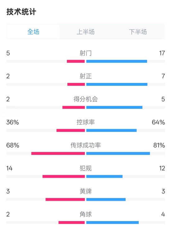  伯恩茅斯1-2曼城全場數(shù)據(jù)：射門5-17，射正2-7，控球率36%-64%