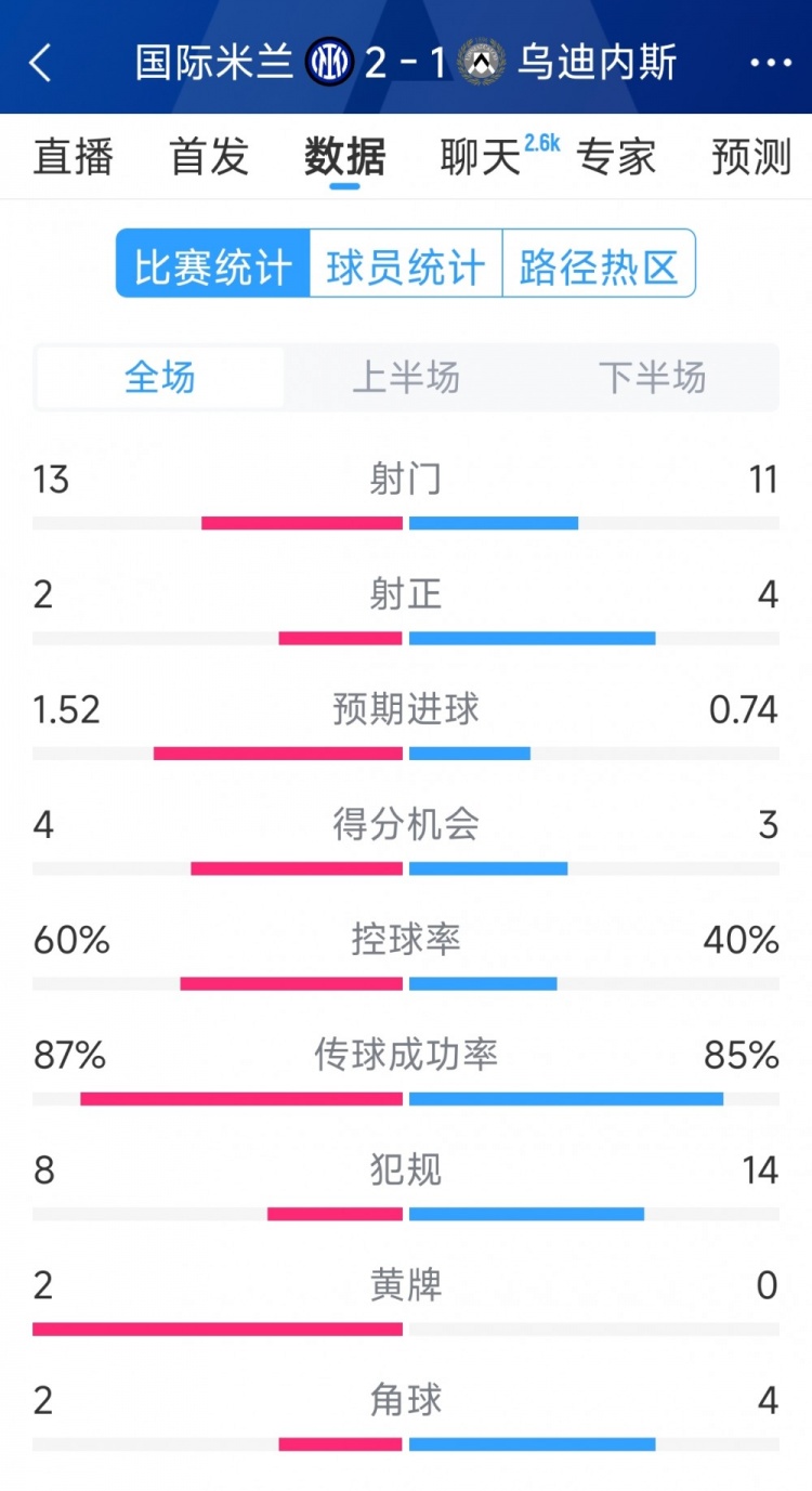  國(guó)米2射正進(jìn)2球，國(guó)米2-1烏迪內(nèi)斯全場(chǎng)數(shù)據(jù)：射門(mén)13-11，射正2-4